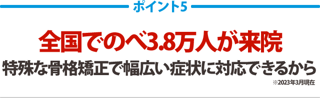 全国でのべ3.8万人が来院特殊な骨格矯正で幅広い症状に対応できるから